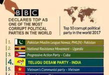ప్రపంచంలోనే అవినీతి పార్టీగా టీడీపీ